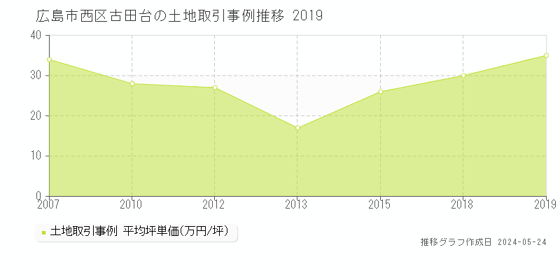 広島市西区古田台の土地価格推移グラフ 
