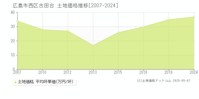 古田台(広島市西区)の土地価格推移グラフ(坪単価)[2007-2024年]