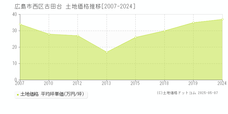 広島市西区古田台の土地価格推移グラフ 