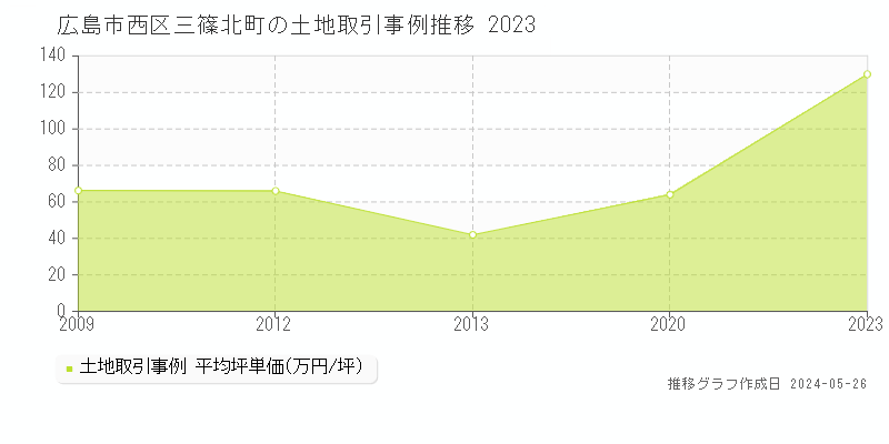 広島市西区三篠北町の土地価格推移グラフ 