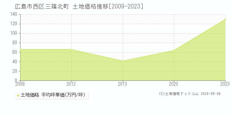 三篠北町(広島市西区)の土地価格推移グラフ(坪単価)[2009-2023年]