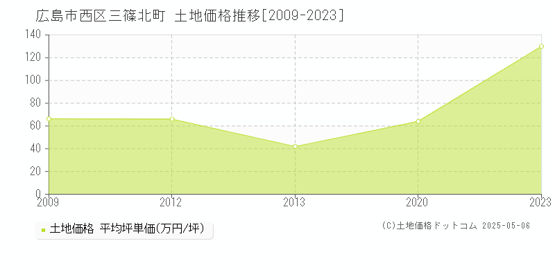 広島市西区三篠北町の土地価格推移グラフ 