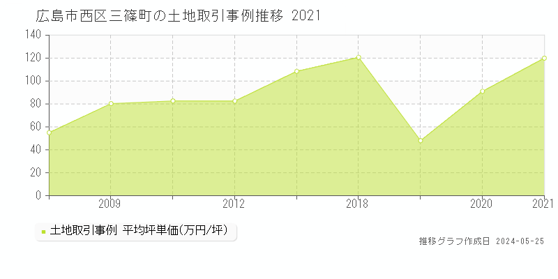 広島市西区三篠町の土地価格推移グラフ 