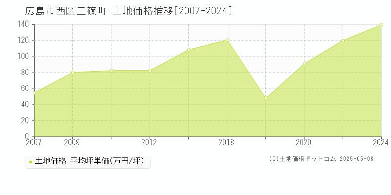 三篠町(広島市西区)の土地価格推移グラフ(坪単価)[2007-2024年]