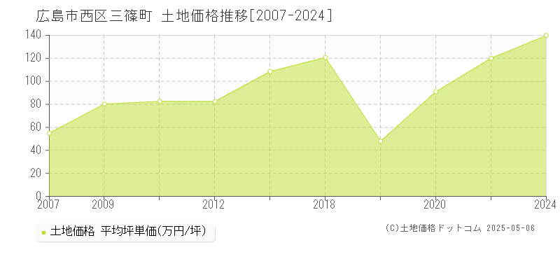 広島市西区三篠町の土地価格推移グラフ 