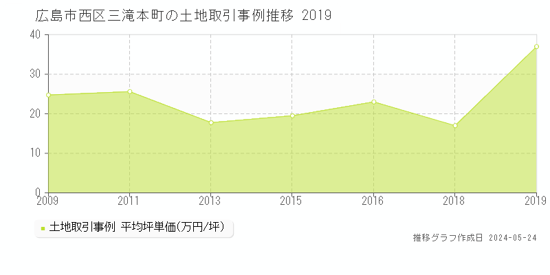 広島市西区三滝本町の土地価格推移グラフ 