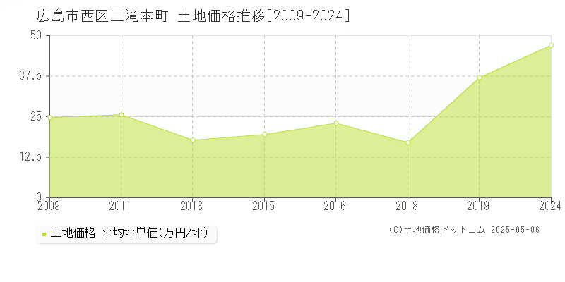 三滝本町(広島市西区)の土地価格推移グラフ(坪単価)[2009-2024年]