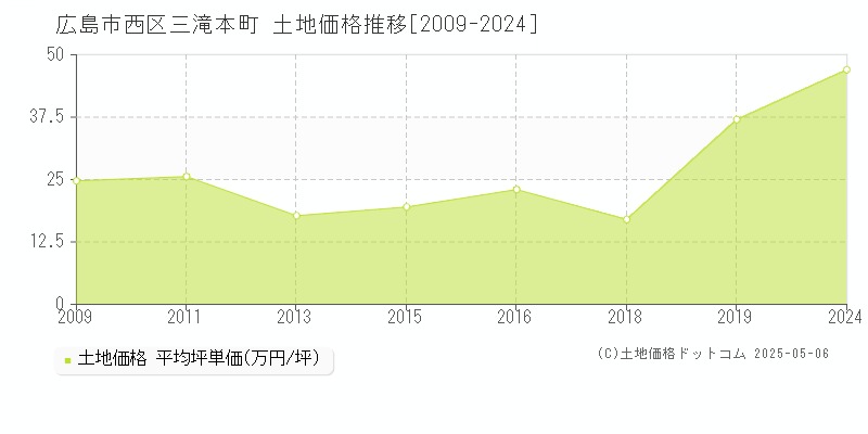 広島市西区三滝本町の土地価格推移グラフ 