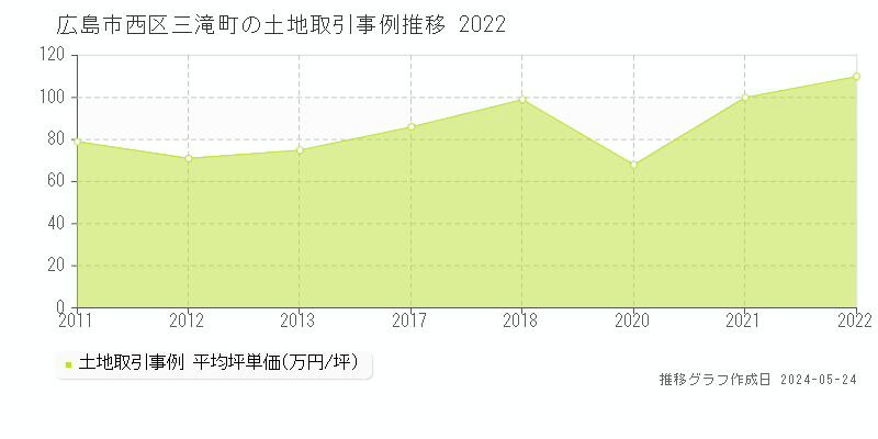 広島市西区三滝町の土地価格推移グラフ 
