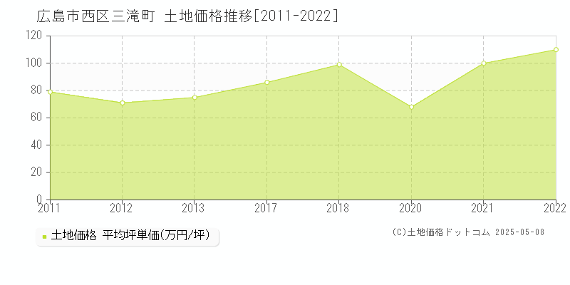 三滝町(広島市西区)の土地価格推移グラフ(坪単価)[2011-2022年]