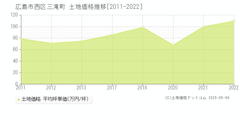 広島市西区三滝町の土地価格推移グラフ 