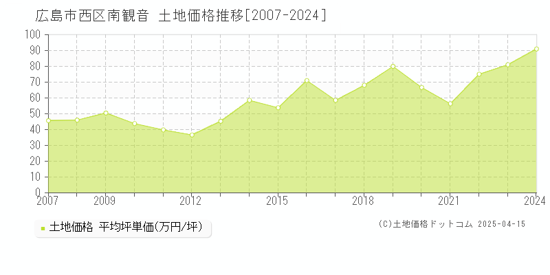 広島市西区南観音の土地価格推移グラフ 