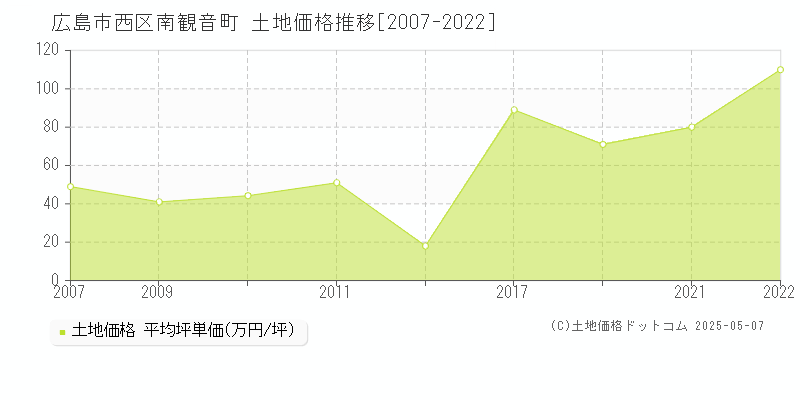南観音町(広島市西区)の土地価格推移グラフ(坪単価)[2007-2022年]