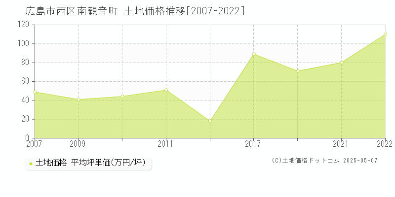 広島市西区南観音町の土地価格推移グラフ 