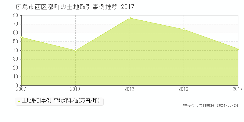 広島市西区都町の土地価格推移グラフ 