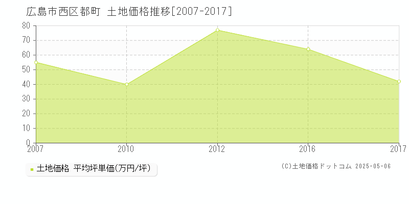 都町(広島市西区)の土地価格推移グラフ(坪単価)[2007-2017年]