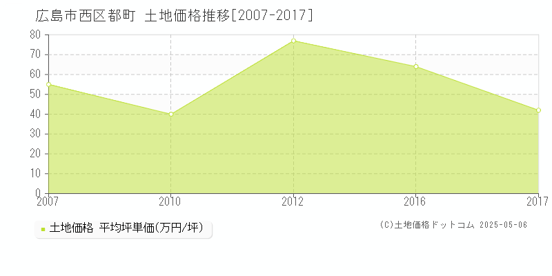 広島市西区都町の土地価格推移グラフ 