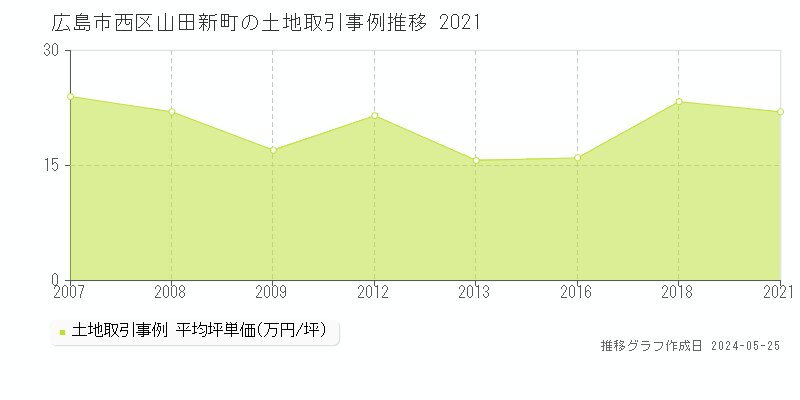 広島市西区山田新町の土地価格推移グラフ 