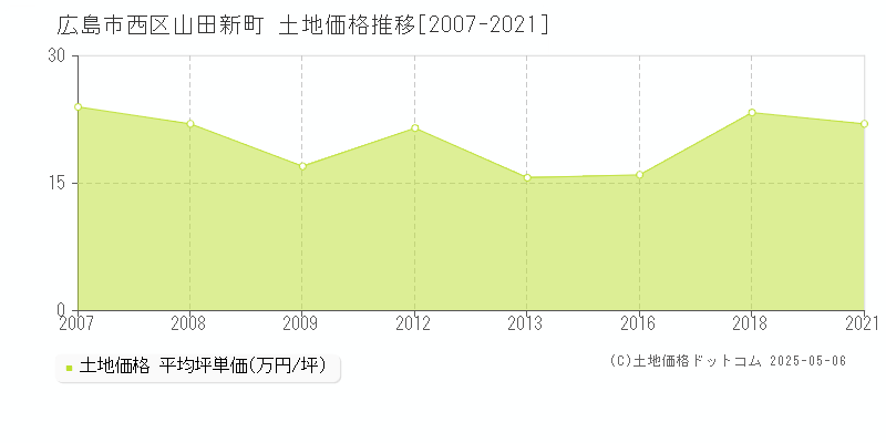 山田新町(広島市西区)の土地価格推移グラフ(坪単価)[2007-2021年]
