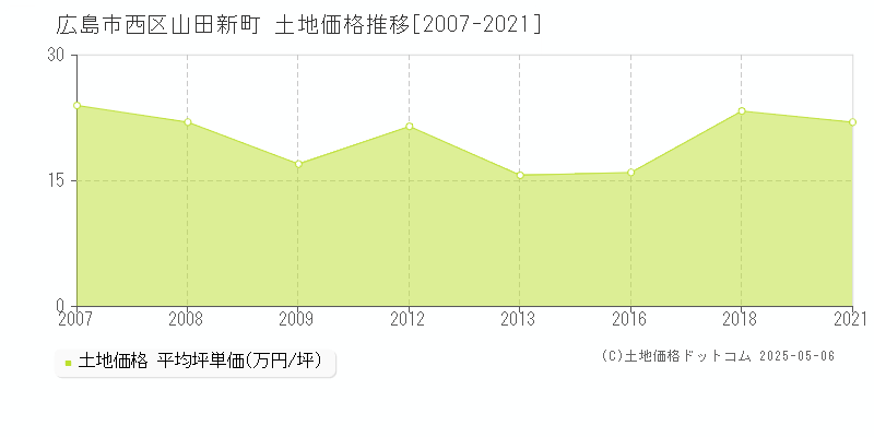 広島市西区山田新町の土地価格推移グラフ 