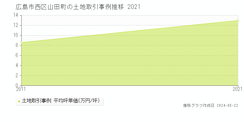 広島市西区山田町の土地価格推移グラフ 