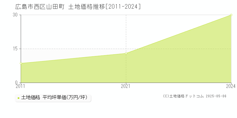 山田町(広島市西区)の土地価格推移グラフ(坪単価)[2011-2024年]