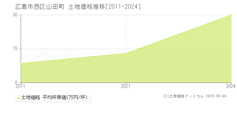 広島市西区山田町の土地価格推移グラフ 