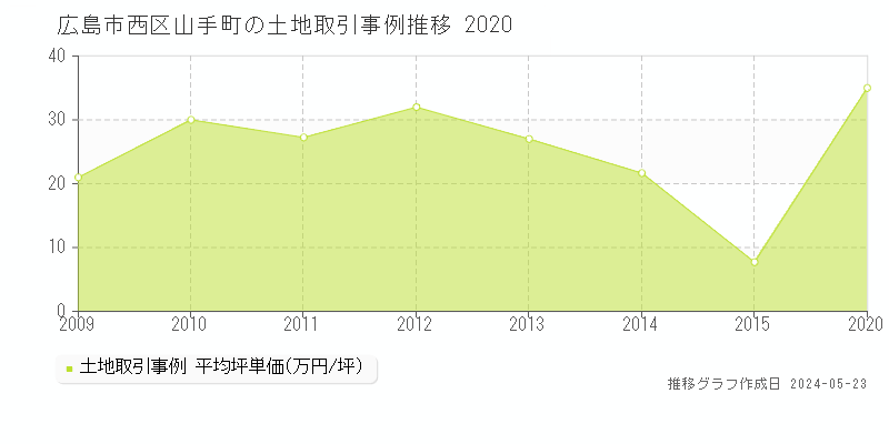 広島市西区山手町の土地価格推移グラフ 