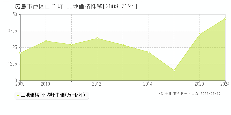 山手町(広島市西区)の土地価格推移グラフ(坪単価)[2009-2024年]
