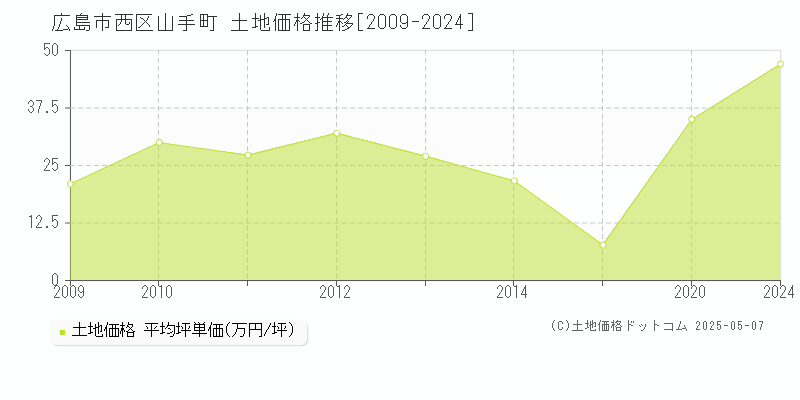 広島市西区山手町の土地価格推移グラフ 