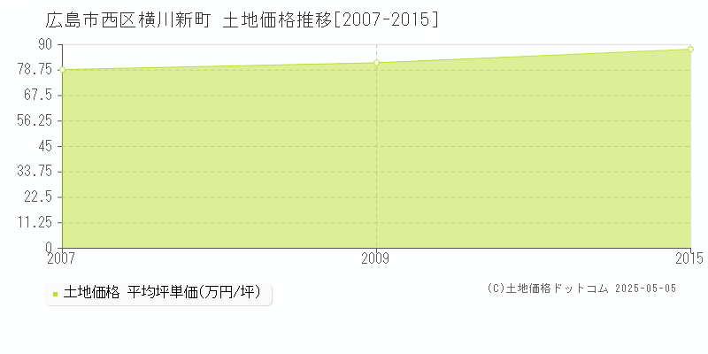 横川新町(広島市西区)の土地価格推移グラフ(坪単価)[2007-2015年]