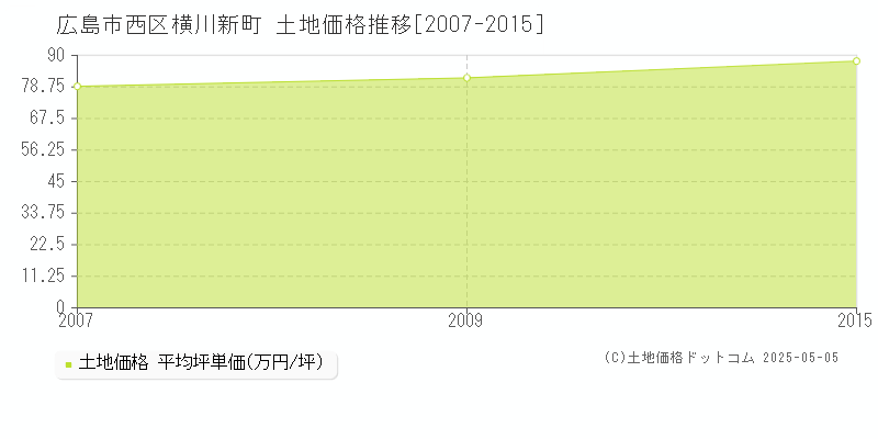 広島市西区横川新町の土地価格推移グラフ 