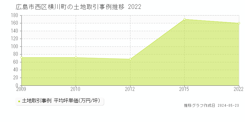 広島市西区横川町の土地価格推移グラフ 