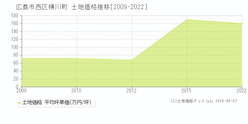 横川町(広島市西区)の土地価格推移グラフ(坪単価)[2009-2022年]