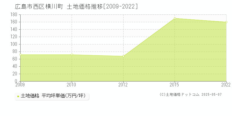 広島市西区横川町の土地価格推移グラフ 