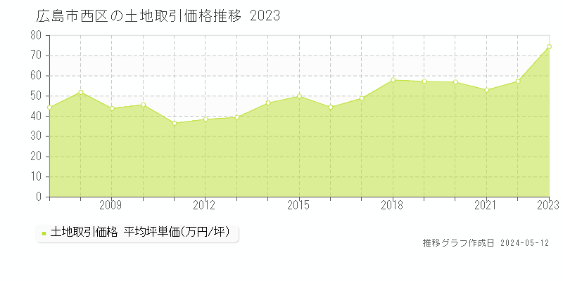 広島市西区の土地価格推移グラフ 