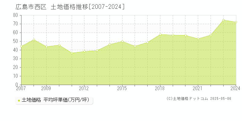 全域(広島市西区)の土地価格推移グラフ(坪単価)[2007-2024年]