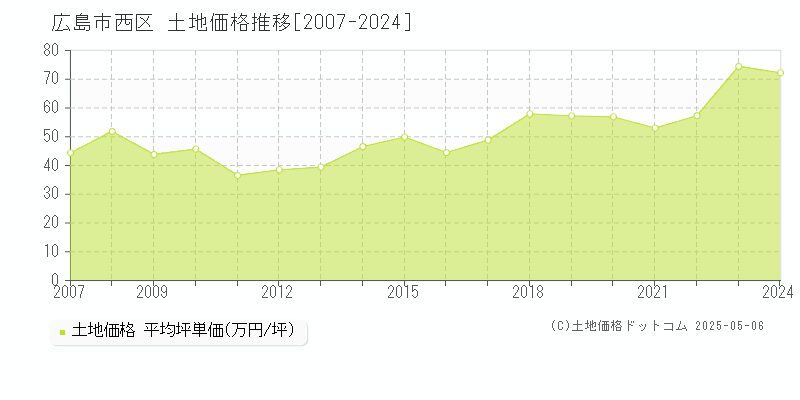 広島市西区の土地価格推移グラフ 