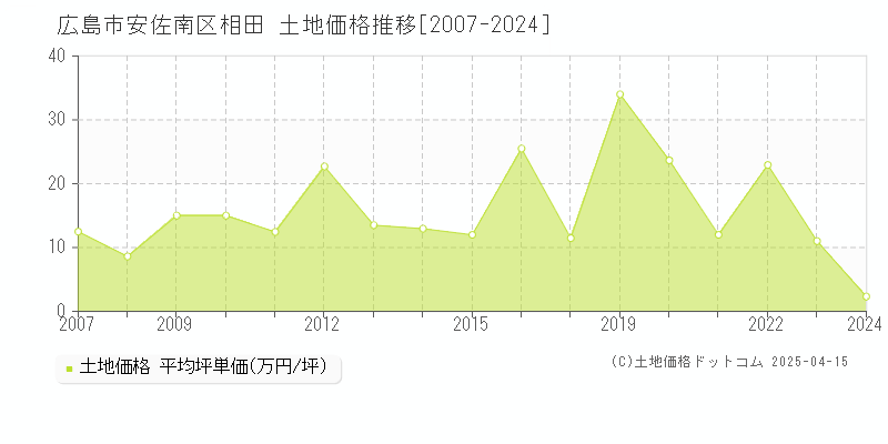 広島市安佐南区相田の土地価格推移グラフ 