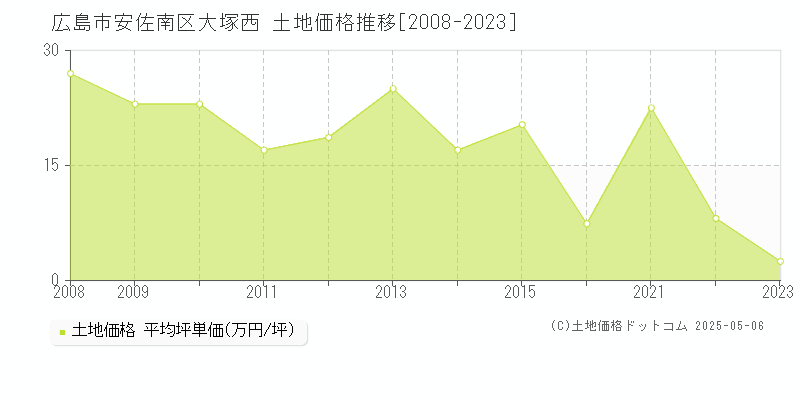大塚西(広島市安佐南区)の土地価格推移グラフ(坪単価)[2008-2023年]