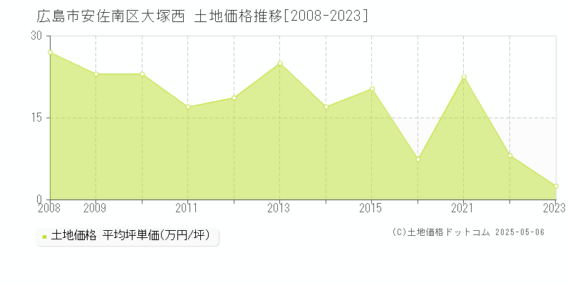 広島市安佐南区大塚西の土地価格推移グラフ 