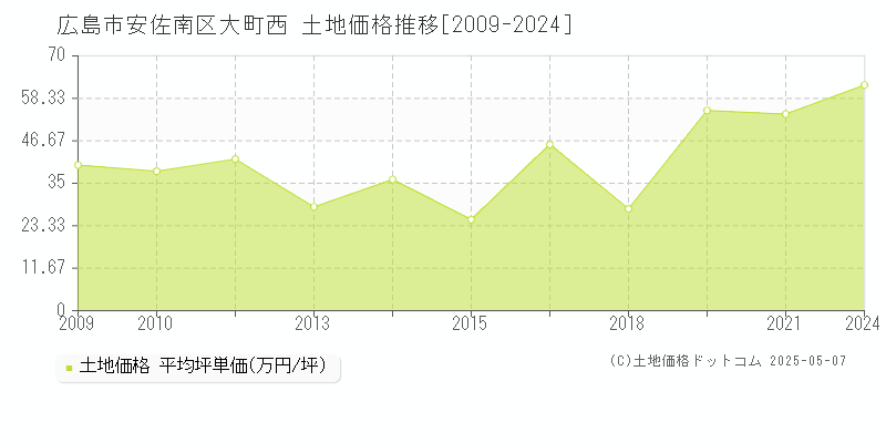 大町西(広島市安佐南区)の土地価格推移グラフ(坪単価)[2009-2024年]