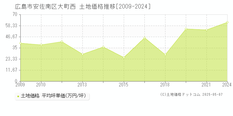 広島市安佐南区大町西の土地価格推移グラフ 