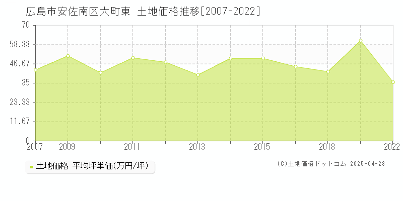 広島市安佐南区大町東の土地価格推移グラフ 