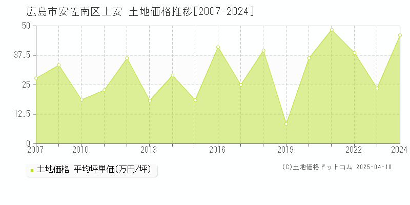 広島市安佐南区上安の土地価格推移グラフ 