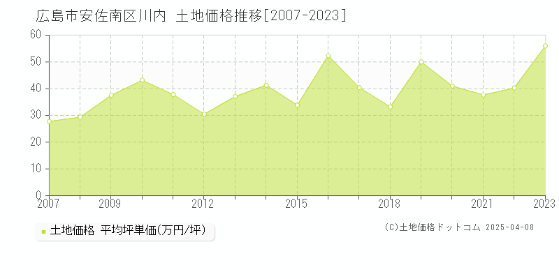 広島市安佐南区川内の土地価格推移グラフ 