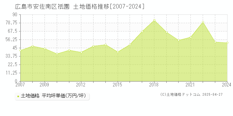 広島市安佐南区祇園の土地価格推移グラフ 