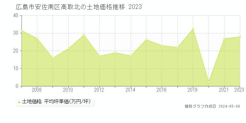 広島市安佐南区高取北の土地価格推移グラフ 