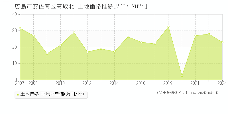 広島市安佐南区高取北の土地価格推移グラフ 