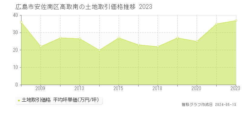 広島市安佐南区高取南の土地価格推移グラフ 